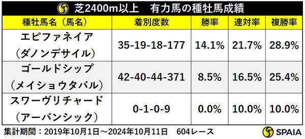 芝2400m以上　有力馬の種牡馬成績,ⒸSPAIA