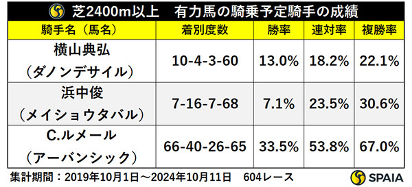 芝2400m以上　有力馬の騎乗予定騎手の成績,ⒸSPAIA