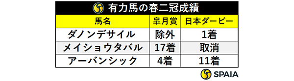 有力馬の春二冠成績,ⒸSPAIA