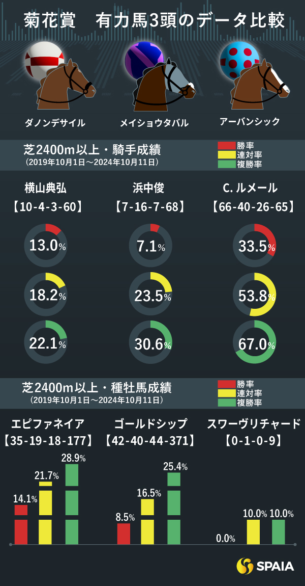 菊花賞の有力馬3頭データ比較,ⒸSPAIA