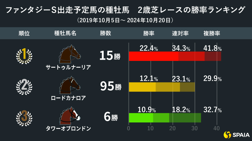 【ファンタジーS】新種牡馬サートゥルナーリア産駒は2歳芝レースで複勝率41.8%　本命は好データ満たすウォーターエアリー