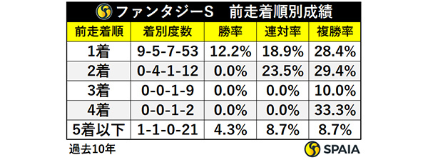 ファンタジーS　前走着順別成績,ⒸSPAIA