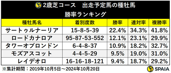 2歳芝コース　出走予定馬の種牡馬　勝率ランキング,ⒸSPAIA