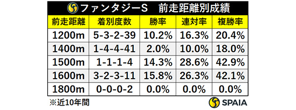 ファンタジーS　前走距離別成績,ⒸSPAIA