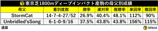 東京芝1800mディープインパクト産駒の母父別成績（通算）,ⒸSPAIA