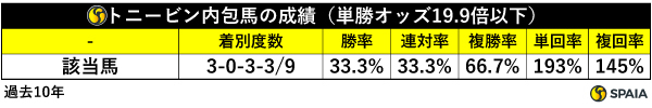 東京芝1800mディープインパクト産駒の母父別成績（通算）,ⒸSPAIA