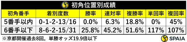 京都開催過去8回の秋華賞、初角番手別成績（単勝オッズ19.9倍以下）,ⒸSPAIA