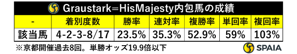 京都開催過去8回の秋華賞、Graustark=His Majesty内包馬の成績（単勝オッズ19.9倍以下）,ⒸSPAIA