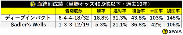 血統別成績（単勝オッズ49.9倍以下・過去10年）,ⒸSPAIA