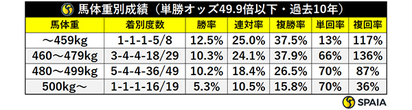 馬体重別成績（単勝オッズ49.9倍以下・過去10年）,ⒸSPAIA