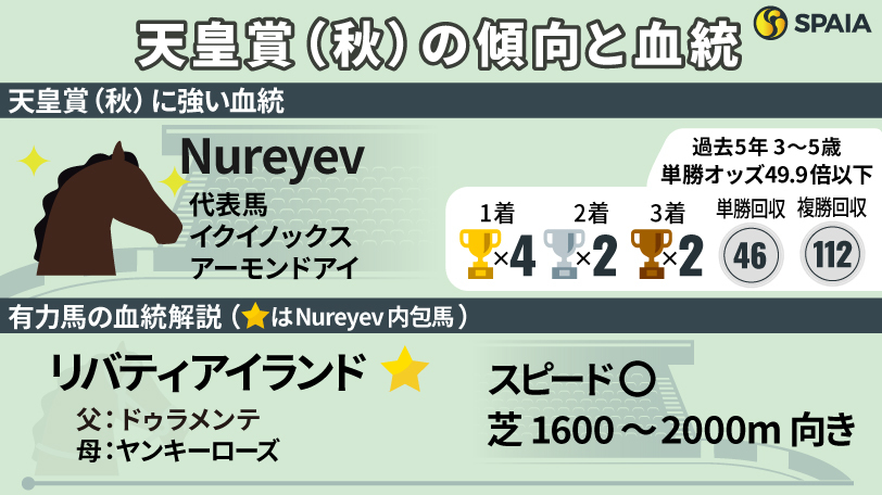 【天皇賞（秋）】連勝中の欧州血統内包馬が狙い目　リバティアイランドは距離短縮、血統ともに◎