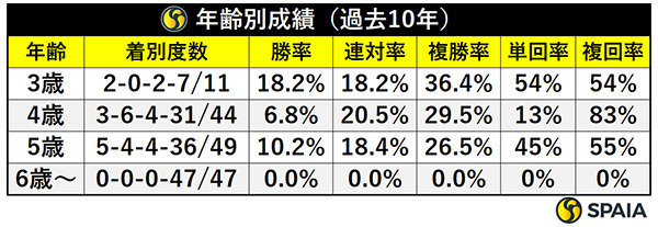 年齢別成績（過去10年）,ⒸSPAIA