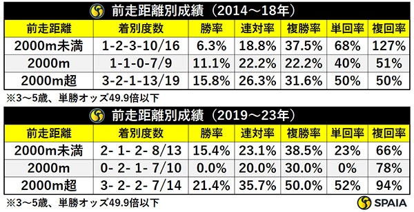 2014～18年と2019～23年それぞれの前走距離別成績（3～5歳、単勝オッズ49.9倍以下）,ⒸSPAIA