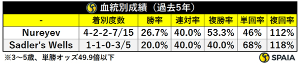 血統別成績（過去5年、3～5歳、単勝オッズ49.9倍以下）,ⒸSPAIA