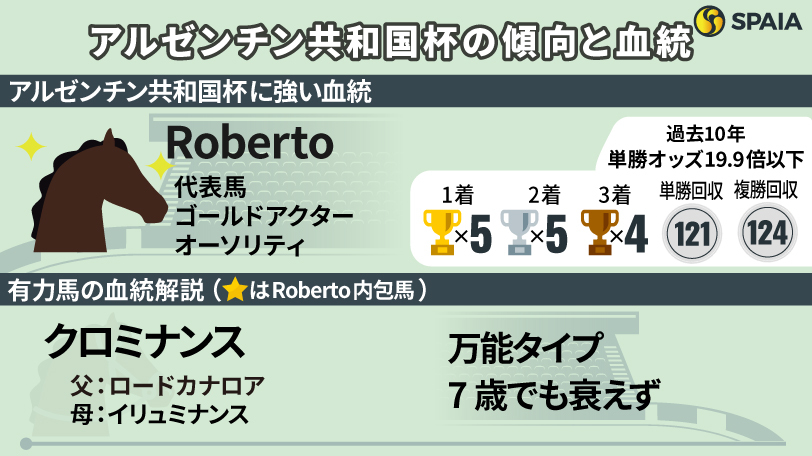 【アルゼンチン共和国杯】スタミナに優れるRoberto内包馬は複勝率50%超え　好相性の血統持つのはメイショウブレゲ