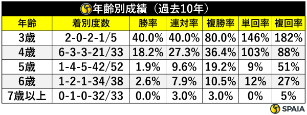 年齢別成績（過去10年）,ⒸSPAIA