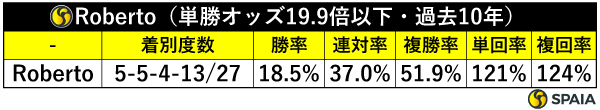 Roberto（単勝オッズ19.9倍以下・過去10年）,ⒸSPAIA