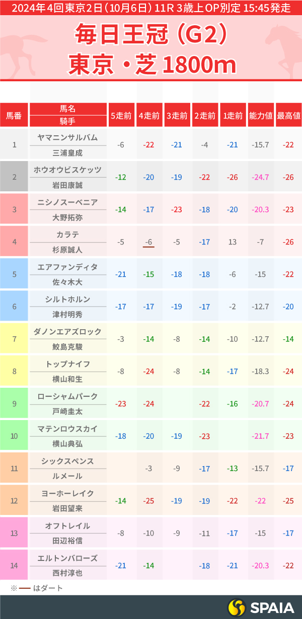 2024年毎日王冠のPP指数一覧,ⒸSPAIA