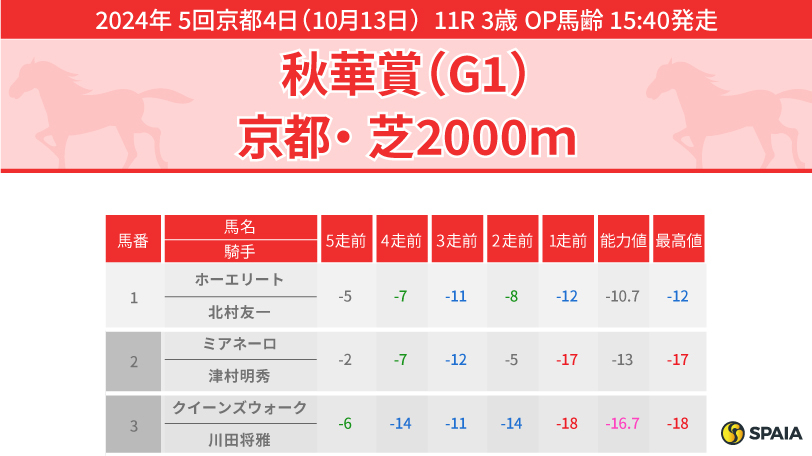 2024年秋華賞のPP指数,ⒸSPAIA