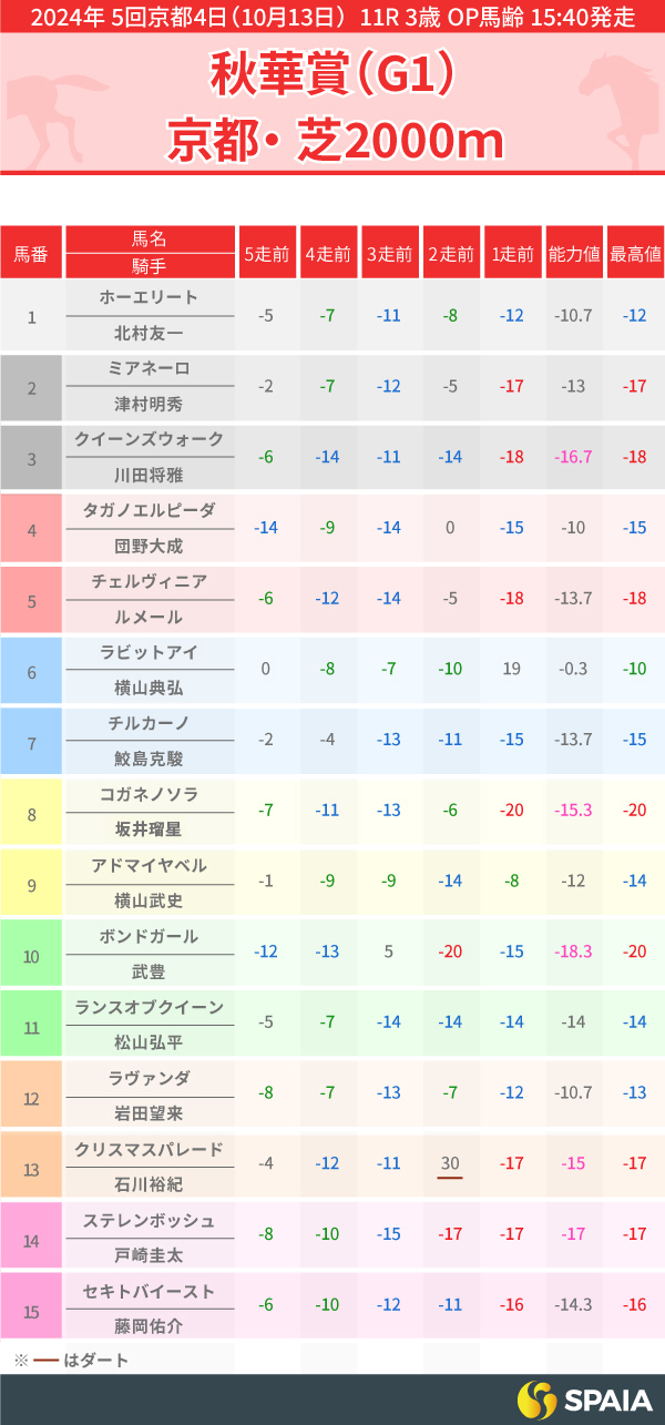 2024年秋華賞のPP指数一覧,ⒸSPAIA