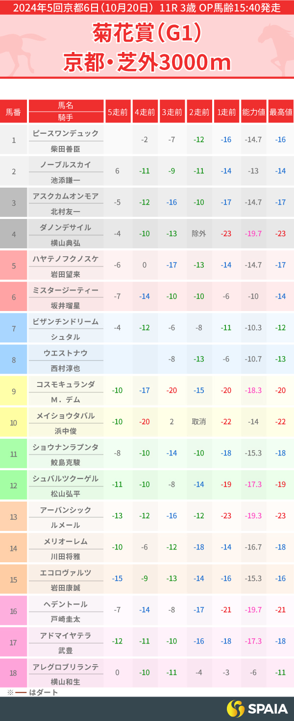 2024年菊花賞のPP指数一覧,ⒸSPAIA