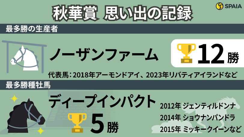 【秋華賞】クロノジェネシス、ジェンティルドンナ…「ノーザンF生産馬」が28戦12勝　牝馬三冠最終戦の「記録」を振り返る