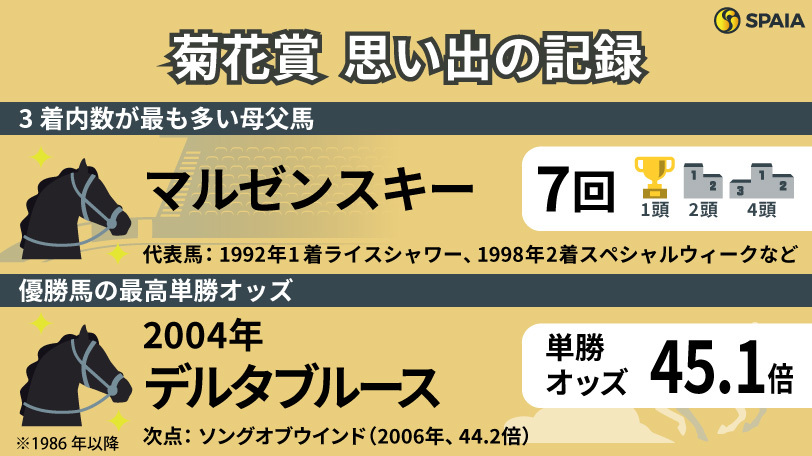 【菊花賞】二冠馬を破ったライスシャワー、伏兵デルタブルース…牡馬クラシック最終戦を「記録」で振り返る