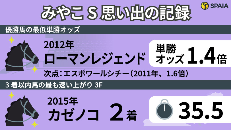 【みやこS】強豪2頭の間を割ったローマンレジェンド　GⅠ級の活躍馬を多数輩出したダート重賞を「記録」で振り返る