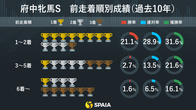 府中牝馬Sの前走着順別成績（過去10年）,ⒸSPAIA