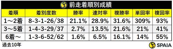 前走着順別成績,ⒸSPAIA