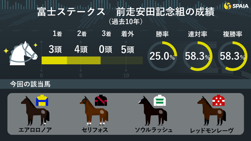 富士ステークス　前走安田記念組の成績,ⒸSPAIA