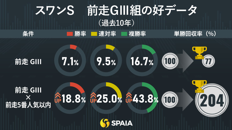 スワンS　前走GⅢ組の好データ,ⒸSPAIA