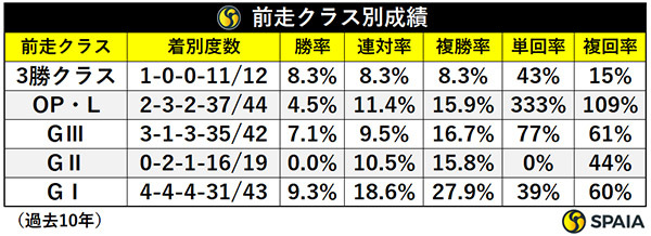 前走クラス別成績,ⒸSPAIA