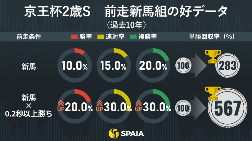 【京王杯2歳S】単回収率342%の小倉2歳S組に注目　前走内容に“余裕あり”エイシンワンドを推奨