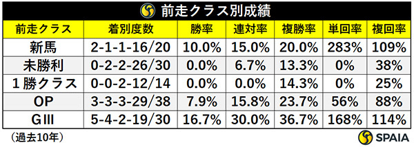 前走クラス別成績,ⒸSPAIA
