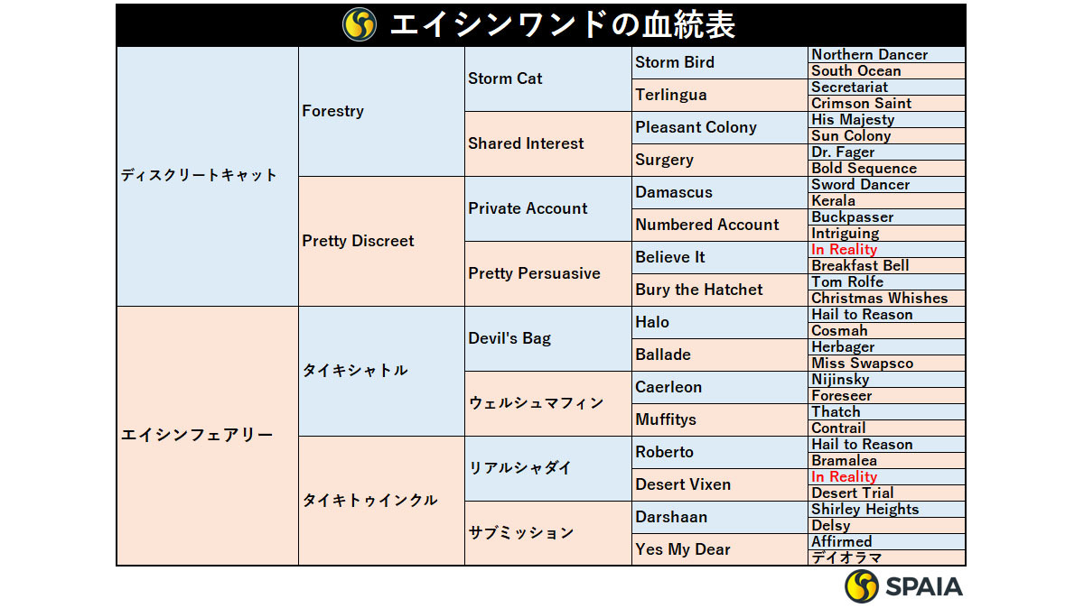 エイシンワンドの血統表,ⒸSPAIA