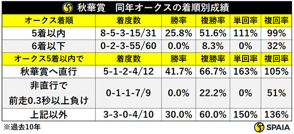 秋華賞　同年オークスの着順別成績,ⒸSPAIA