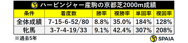 ハービンジャー産駒の京都芝2000m成績,ⒸSPAIA