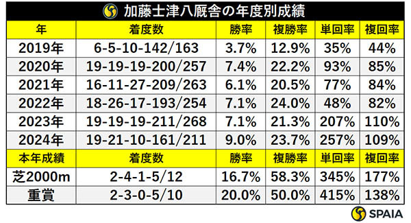 加藤士津八厩舎の年度別成績,ⒸSPAIA