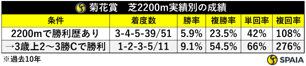 菊花賞　芝2200m実績別の成績,ⒸSPAIA