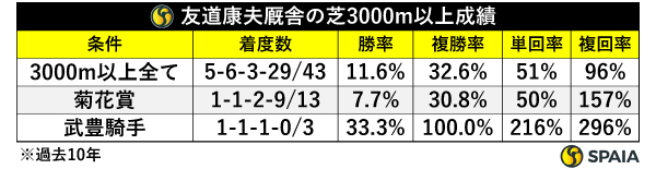 友道康夫厩舎の芝3000m以上成績,ⒸSPAIA