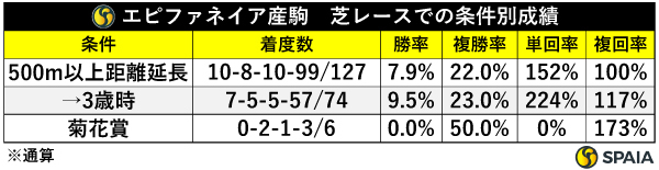 エピファネイア産駒　芝レースでの条件別成績,ⒸSPAIA