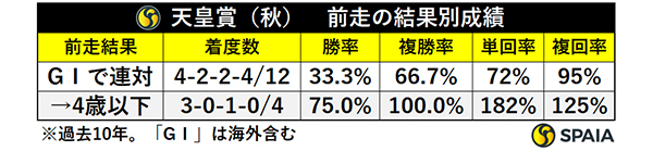 天皇賞（秋）　前走の結果別成績,ⒸSPAIA