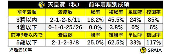 天皇賞（秋）　前年着順別成績,ⒸSPAIA