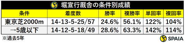 堀宣行厩舎の条件別成績,ⒸSPAIA