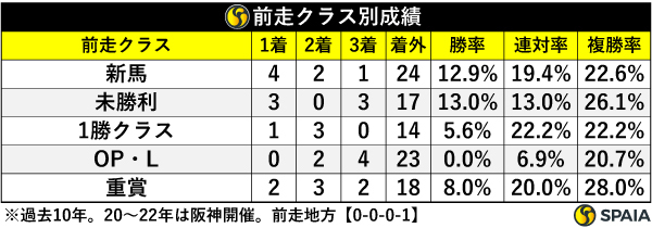 前走クラス別成績,ⒸSPAIA