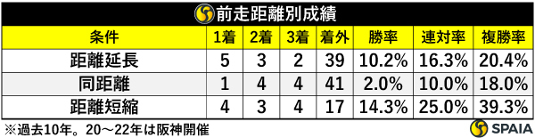 前走距離別成績,ⒸSPAIA