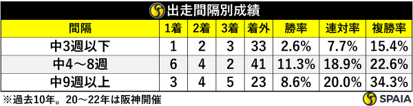 出走間隔別成績,ⒸSPAIA