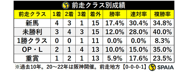 前走クラス別成績,ⒸSPAIA
