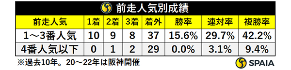 前走人気別成績,ⒸSPAIA